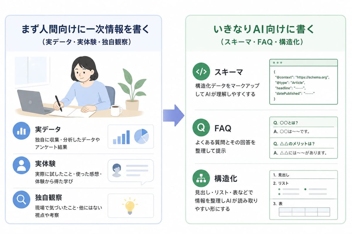 「まず人間向けに一次情報を書く（実データ・実体験・独自観察）」から「いきなりAI向けに書く（スキーマ・FAQ・構造化）」へ矢印でつないだ図。それぞれの内容を説明している